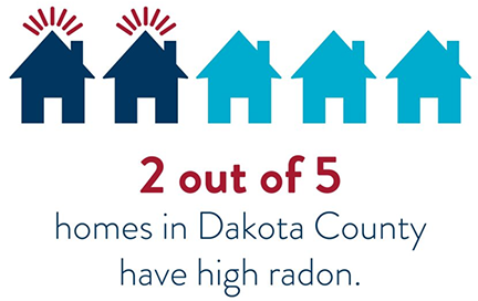 Graphic showing 2 in 5 homes in Dakota County have high radon.