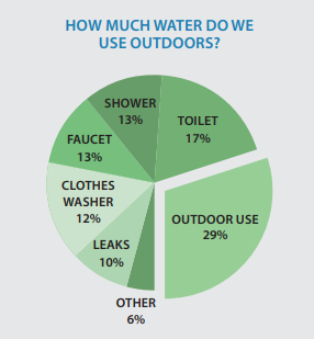 Graphic showing ourdoor water usage.