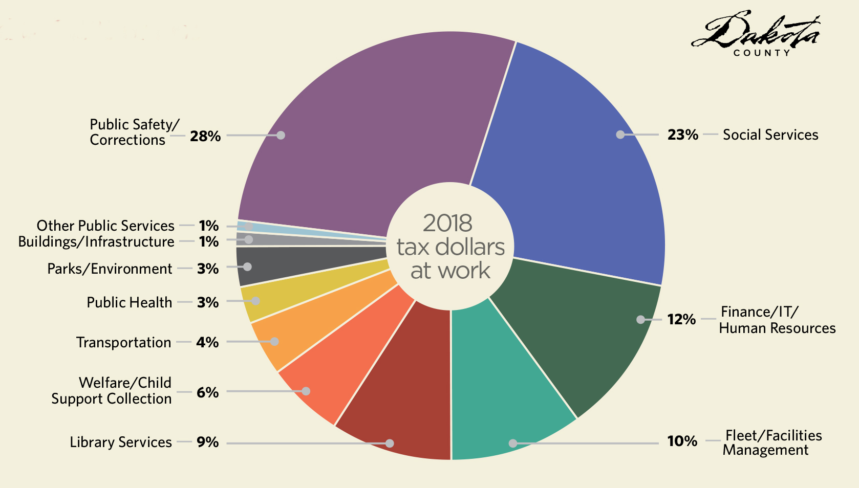 Chart of 2018 Budget.