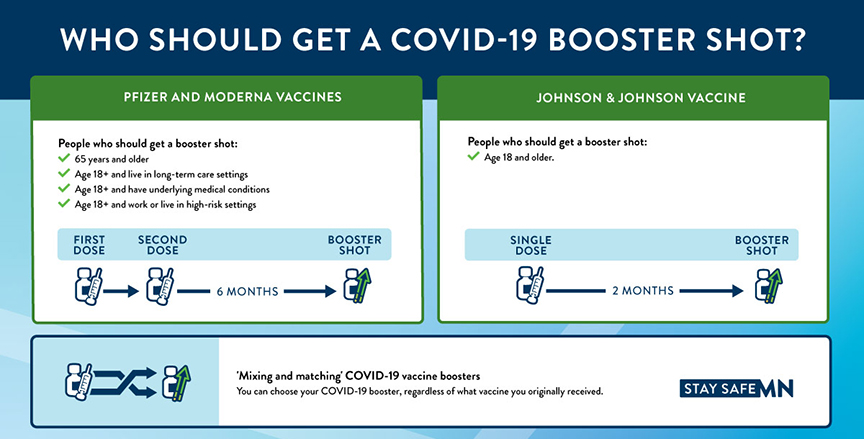Graphic explaining who should get a booster. Content available within page.